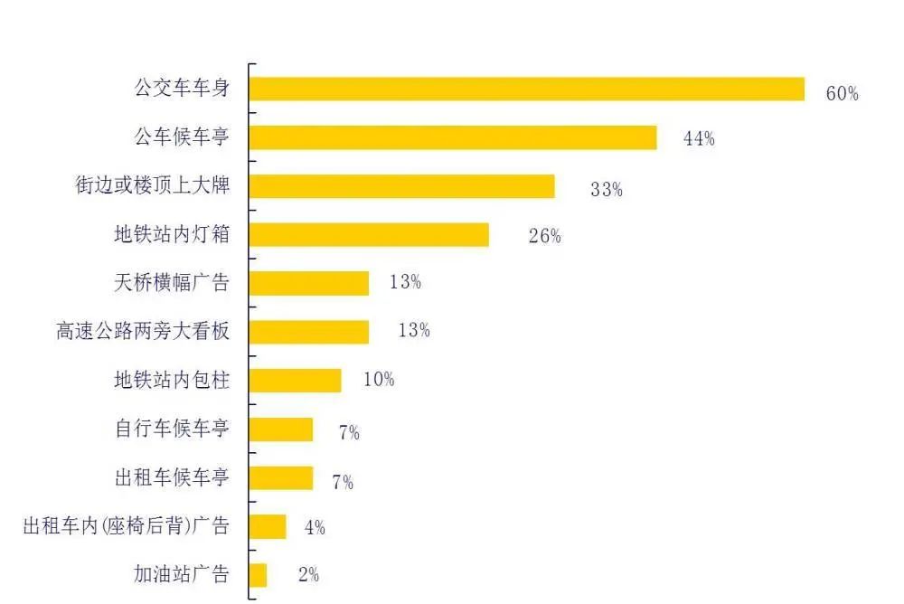 選擇公交車(chē)身廣告的幾大優(yōu)勢(shì)